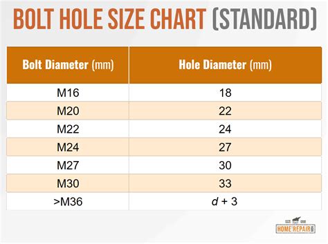 slotted hole dimensions|Table of design properties for metric steel bolts M5 to .